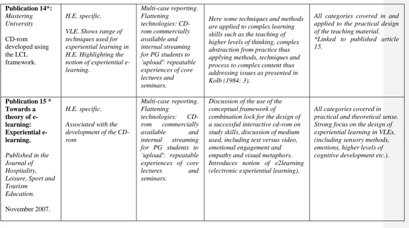 figure 12 below. These ‘category labels’ arose from the detailed fieldwork notes of events, objects, people, activities, conversations, and place being coded and located into the fieldwork questions of where, what, how, affect, reason, and change, clustered into this logical and relational sequence in 