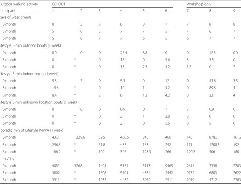 Table 2 Primary outcome—outdoor walking activity measured by accelerometry and GPS