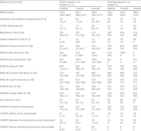 Table 3 Secondary outcomes