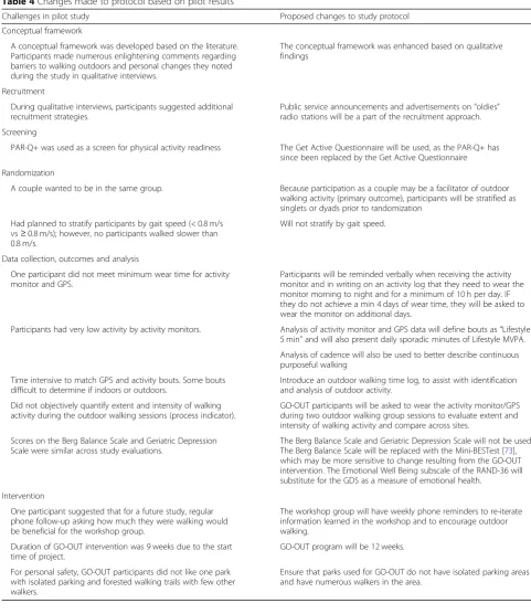 Table 4 Changes made to protocol based on pilot results
