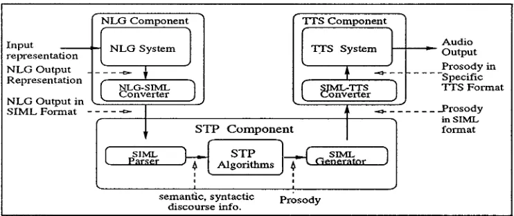 Figure 1: CTS System Architecture 