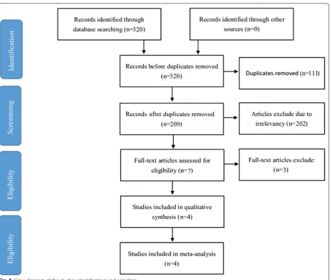 Fig. 1 Flow diagram of the studies identification and selection