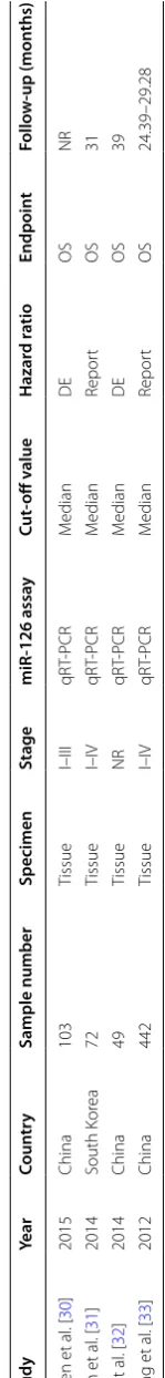 Table 1 Characteristics of the studies included in this meta-analysis