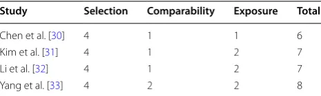 Table 2 Quality assessment based on  the Newcastle–Ottawa scale