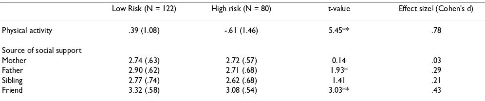 Table 1: Mean (SD) physical activity and activity-related support for adolescents at high versus low risk of physical inactivity.
