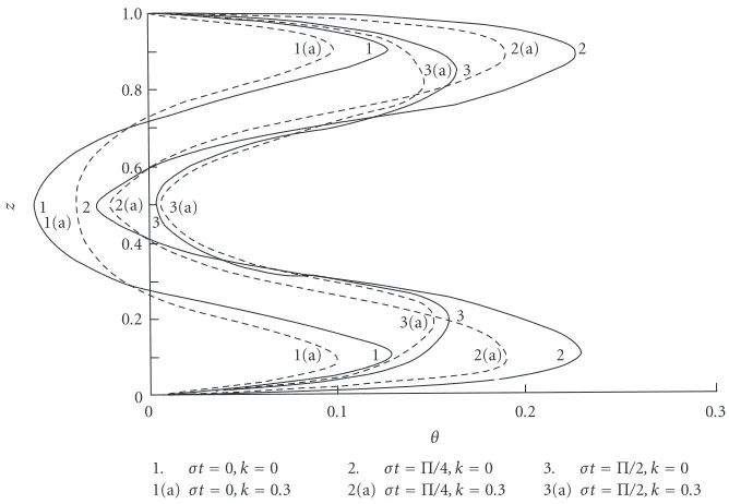 Table 6.2. Steady heat transfer coeﬃcient (θ′0)z=0 and (θ′0)z=1 for σ = 10, λ1 = 0.1, Pr = 10.