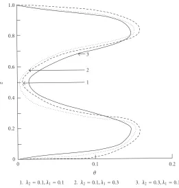 Figure 6.4. Unsteady temperature proﬁles in two-phase ﬂuid when EcPr = 300, k = 0.3, λ1 = 0.1, λ2 =0.3.