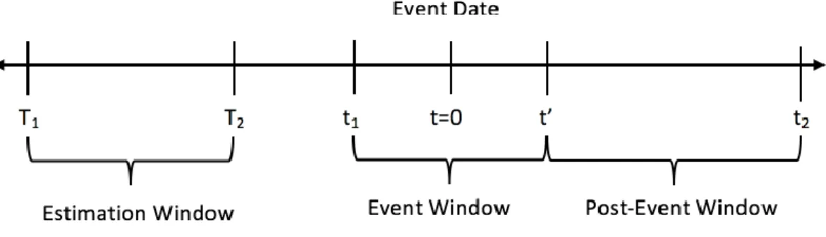 Figure 1: Time Line of an Event Study.