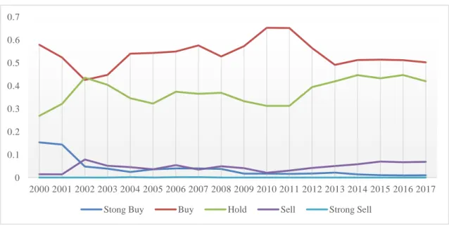 Figure 2: Distribution of Analysts’ Recommendations over time period 2000 to 2017  
