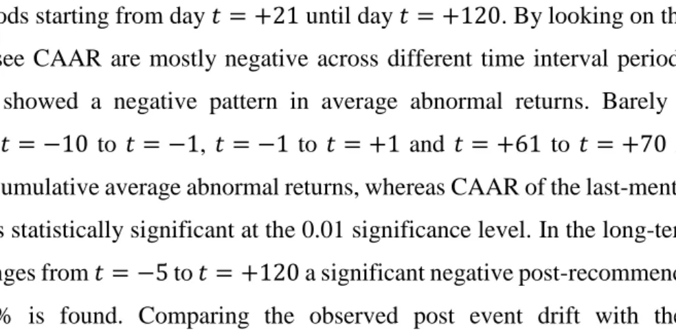 Table  6  reports  cumulative  average  abnormal  returns  (CAAR)  with  t-statistics  over  different event windows in ten day intervals separately for recommendation upgrades and  downgrades