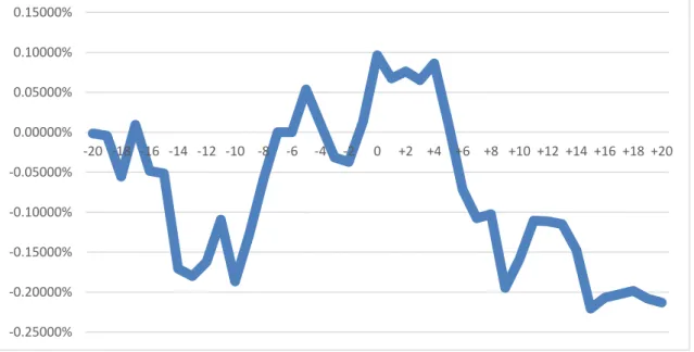 Figure  3  and  figure  4  plots  the  average  stock  price  reaction  in  form  of  cumulative  abnormal returns (CAR) over the event period ranging from t 1 =-20 to t 2 =+20 centered  on the recommendation event date