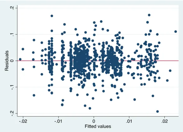 Figure 5: Residuals versus fitted values of the regression model using CAR (-5, +120) 