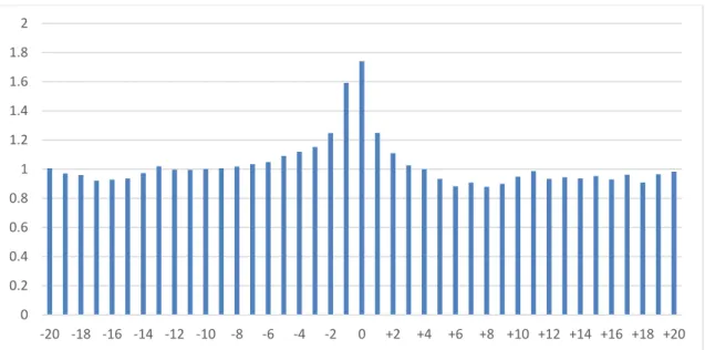 Figure 6: Abnormal Trading Volume, Upgrades 