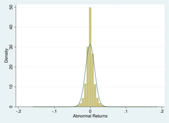 Figure 8: Histogram Abnormal Returns with Normal Density Curve 