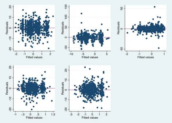 Figure 9: Scatterplot of Residuals against Fitted Values Model 1 to 5 of Buy sample 