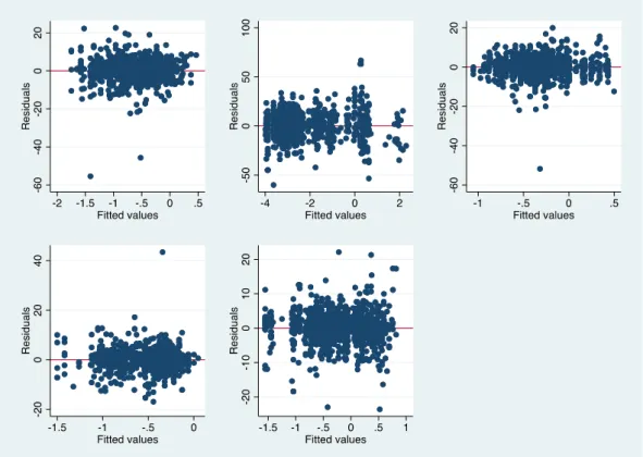 Figure 12: Scatterplot of Residuals squared against Fitted Values Model 1 to 5 of Sell sample 