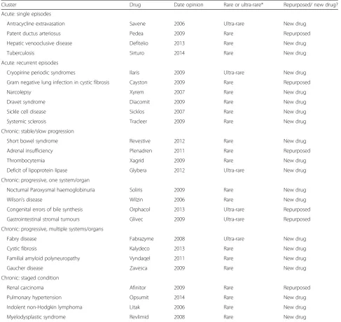 Table 2 EPARs included in the evaluation