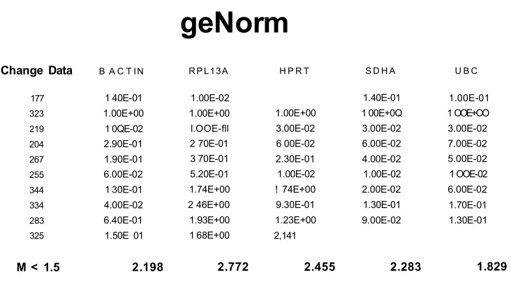 Figure 2.11 - geNorm  data of 5 housekeeping genes