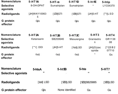 Table 1.1- 5-HT receptor nom enclature