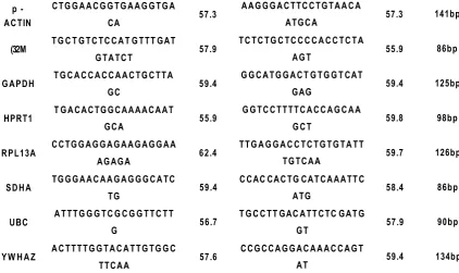 Table 2.3: Oligonucleotide primer sequences for housekeeping genes 