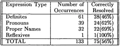 Table 1: Core Discourse Anaphors in Five Articles 