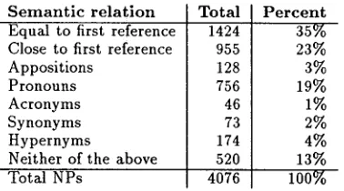 Figure 1: Semantic relations between elements in coref- erence chains 