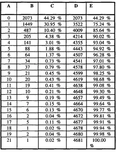 Table Two: Distance between referent and antecedent measured by number of 