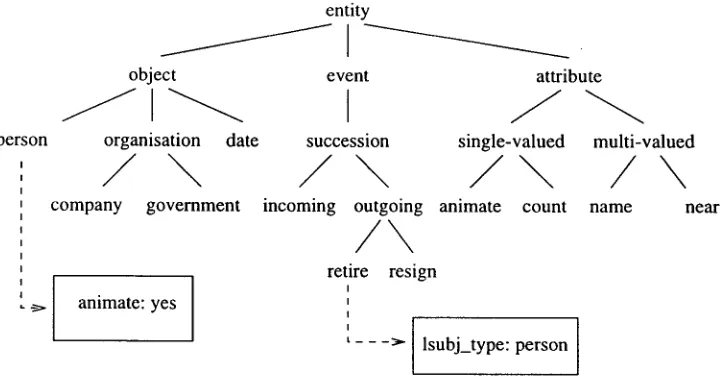 Figure 1: Upper ontology for the management succession task 