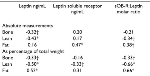 Table 1: Correlation of plamsa leptin, leptin soluble receptor (sOB-R), and sOB-R:Leptin ratio with anthopometric measurements and their Z scores in term infants