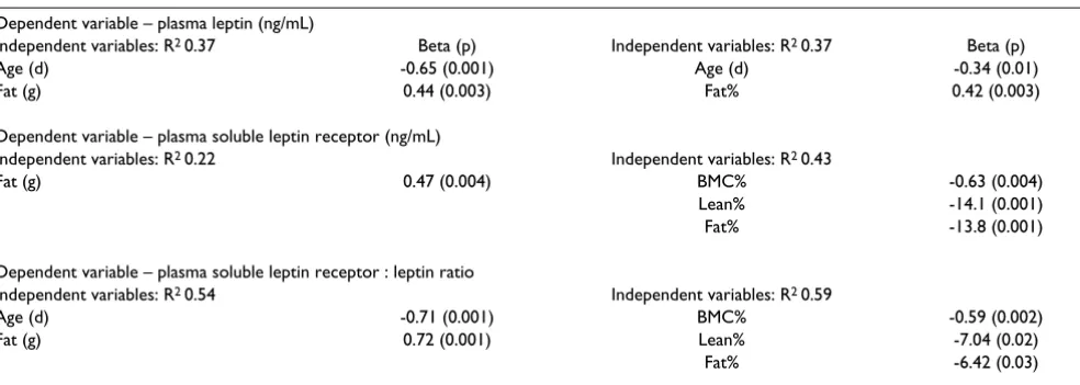 Table 3: Prediction values of physiologic variables including age, race, gender, and absolute values (left 2 columns) or age and gender specific Z scores (right 2 columns) of anthropometric measurements for plasma concentrations of leptin and leptin soluble receptor*, and leptin soluble receptor:leptin molar ratio.