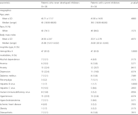 Table 2 Baseline characteristics of PS-matched patients with and without inhibitors in the CHESS studya