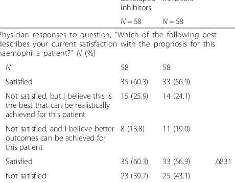 Table 4 Physician-reported satisfaction regarding PS-matchedpatients with and without inhibitors in the CHESS studya