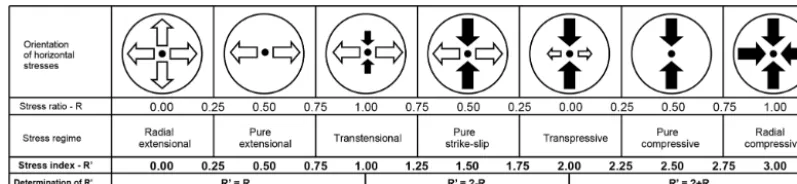 Figure 3. Orientation of horizontal principal stresses for different stress regimes and how they are identiﬁed by the stress ratio (R) and thestress index (R′)