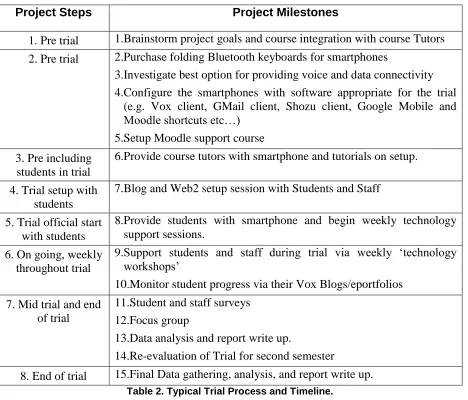 Table 2. Typical Trial Process and Timeline. 