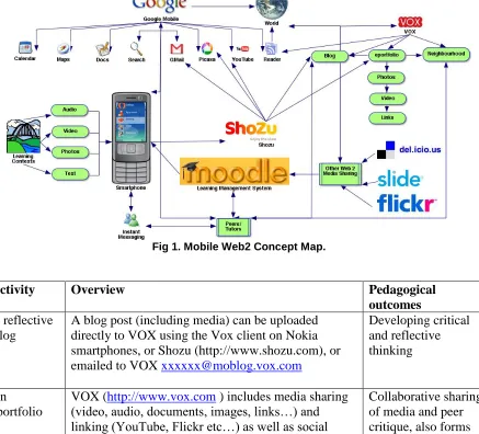 Fig 1. Mobile Web2 Concept Map. 