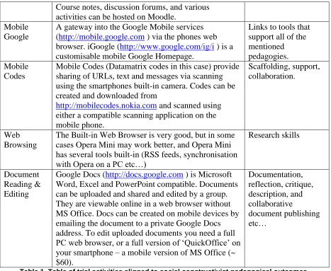 Table 1. Table of trial activities aligned to social constructivist pedagogical outcomes.