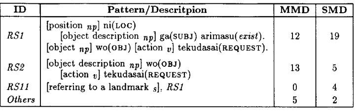 Table 1: The schemata for referring to visible isolated objects and their occurrence frequency 