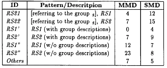 Table 3: The schemata for referring to group members and their occurrence frequency 
