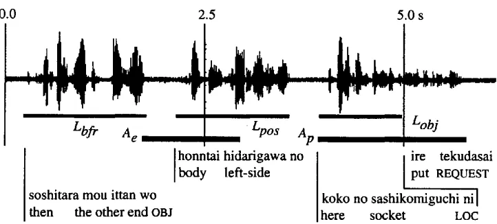 Figure 2: An example of temporal coordination of exhibit actions 