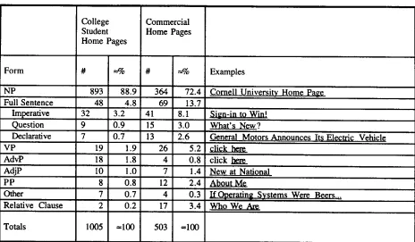 Table 1. Forms of hypertext anchors, number and approximate percentage, by source (Percentages do not exactly total 100.0, due to rounding) 