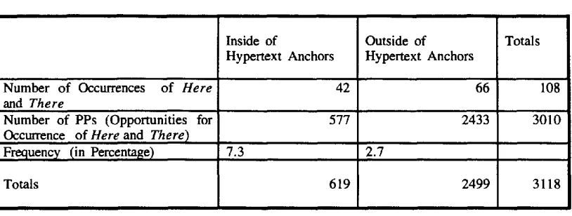 Table 2. Frequency of the place deictics here and there inside of and outside of hypertext anchors 