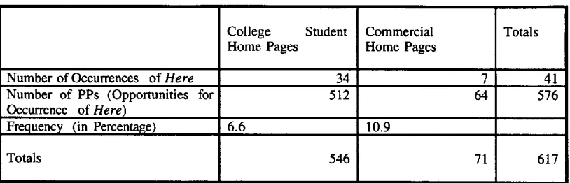 Table 3. Frequency of the term here inside of hype rtext anchors for college student home pages versus commercial home pages 