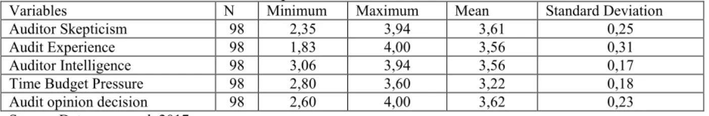 Table 1. Descriptive Statistics of Research Variables 