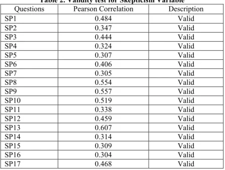 Table 2. Validity test for Skepticism Variable  Questions   Pearson Correlation  Description  