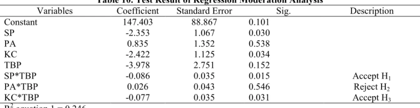 Table 8. Test Result of Normality Assumption 