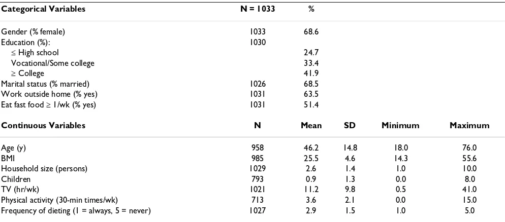 Table 2: Factors Associated with Fast Food Eating* (≥ one time per week)