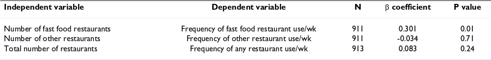 Table 4: Associations of Reported Fast Food and Other Restaurant Use (per week) with Numbers of Restaurants Within 2 Miles of Home*