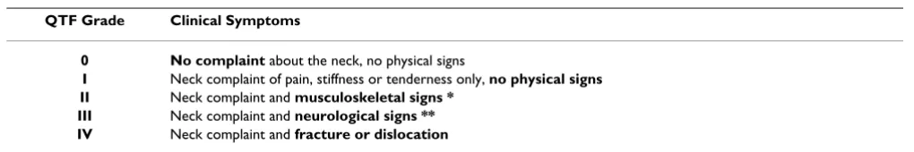 Table 1: Clinical classification of whiplash-associated disorders according to the Quebec Task Force