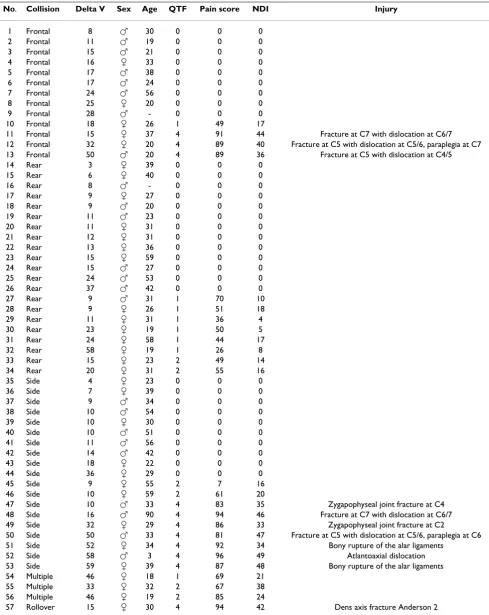 Table 2: Collision type, delta V, sex, age, QTF grade, pain score, neck disability index (NDI) and description of injury in cases of QTF grade IV in all studied subjects.