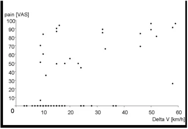 Figure 1Pain score (VAS) for all subjects (n = 57) as a function of delta V (km/h)Pain score (VAS) for all subjects (n = 57) as a function of delta V (km/h).